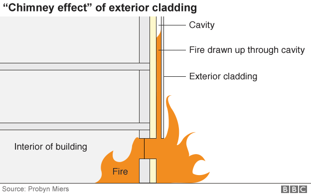 Chimney effect graphic