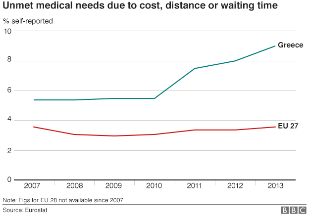 chart showing unmet medical need in Greece