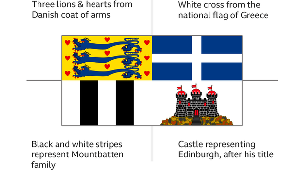 Royal Standard of Prince Philip with explanations.