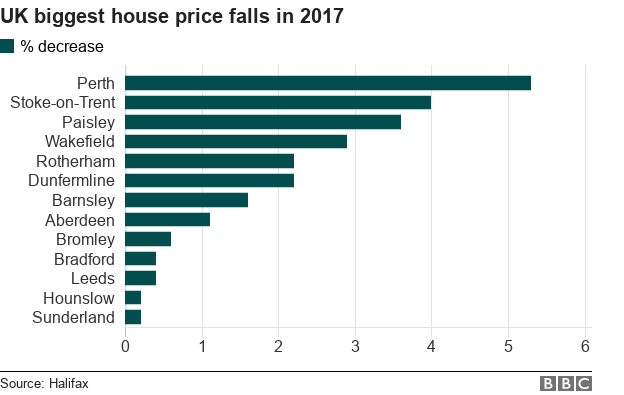 Biggest house price falls