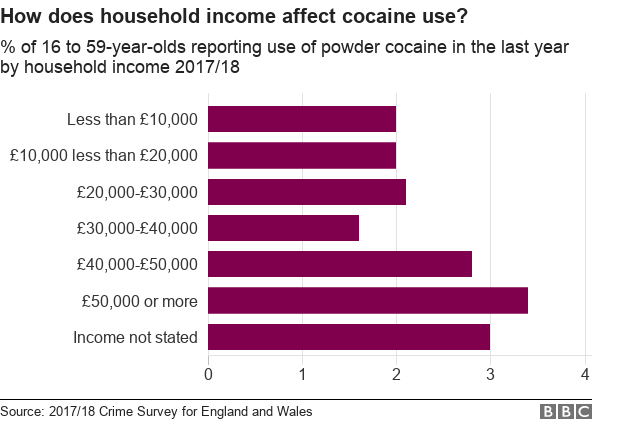 Graph showing household income and cocaine use