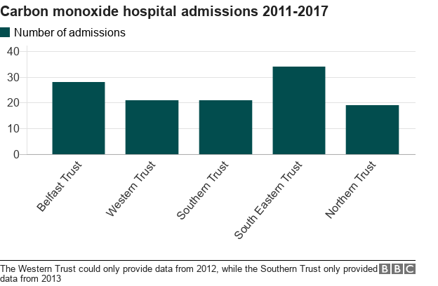 Carbon monoxide hospital admissions