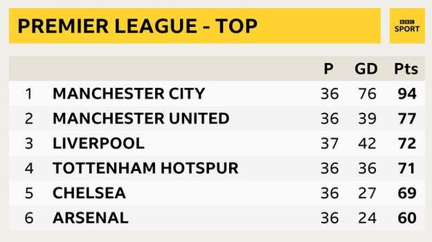 Premier League snapshot - top of the table: Man City 1st, Man Utd 2nd, Liverpool 3rd, Tottenham in 4th, Chelsea in 5th and Arsenal 6th