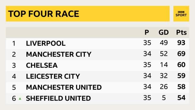 Premier League top six