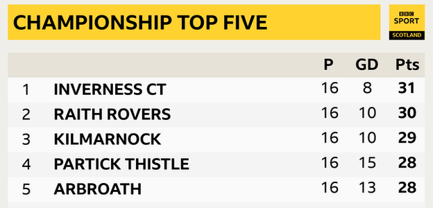 Scottish Championship top five