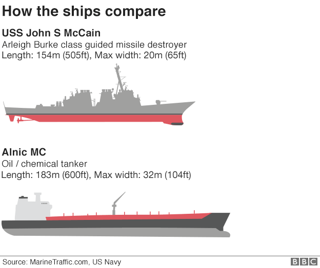 Graphic showing how the ships compare