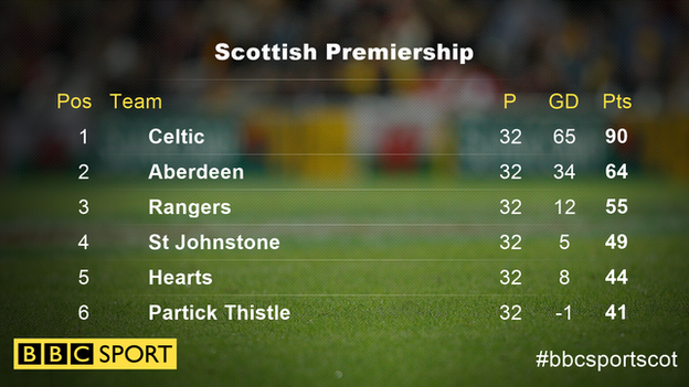 The Scottish Premiership top six after Sunday's match at Pittodrie