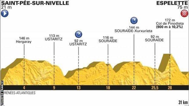 Stage 20 profile map