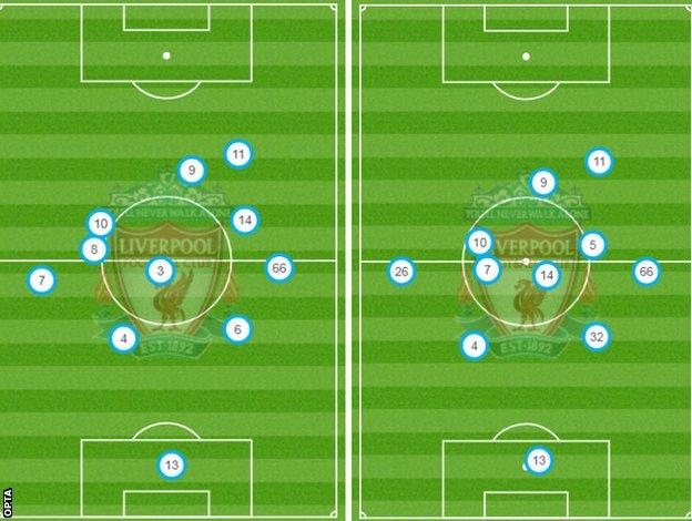 Jordan Henderson's average position against Porto and Tottenham, which shows the midfielder higher up the pitch against the Portuguese side