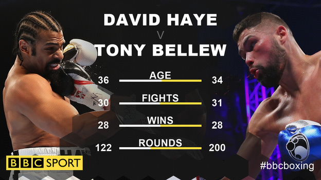 Head-to-head record shows Tony Bellew has fought 200 rounds to David Haye's 122