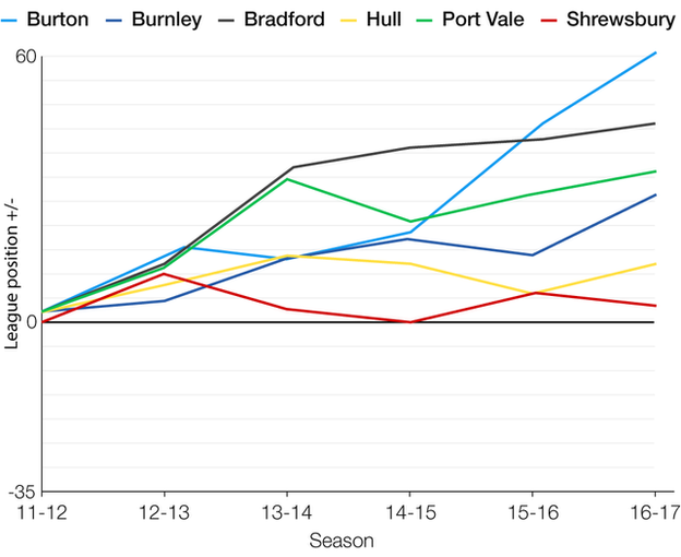 Performance of clubs that have sacked no managers since 2012-13