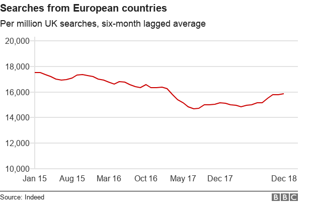 Chart showing job searches on Indeed UK originating from European countries.