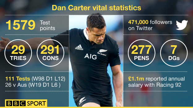 A graphic of Dan Carter's Test career statistics