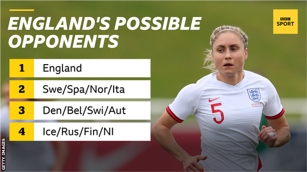 An image of Steph Houghton and the words 'England's possible opponents'. 1 England, 2. Sweden, Spain, Norway or Italy, 3. Denmark, Belgium, Switzerland or Austria, 4. Iceland, Russia, Finland, Northern Ireland