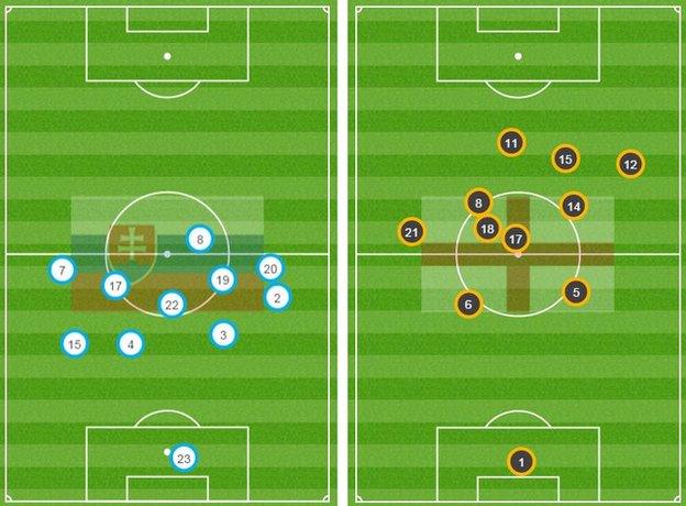 Slovakia's average position (left) shows just one player in England's half of the pitch