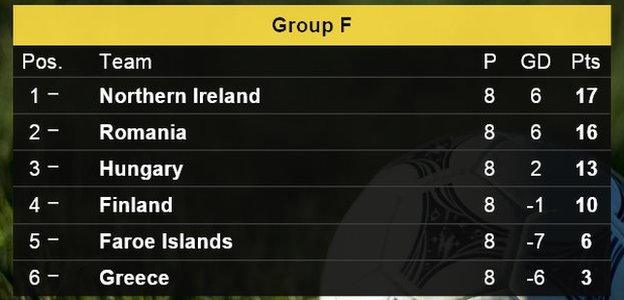 Group F table