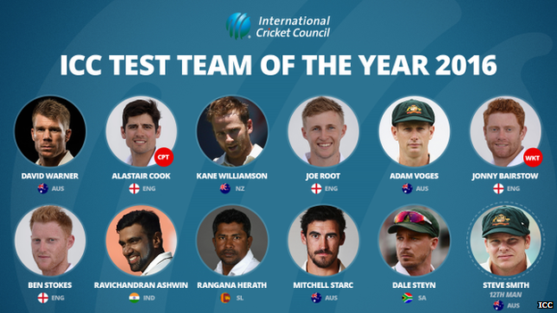 ICC Test Team of the Year includes: David Warner (Australia), Alastair Cook (England) (captain), Kane Williamson (New Zealand), Joe Root (England), Adam Voges (Australia), Jonny Bairstow (England) (wicketkeeper), Ben Stokes (England), R. Ashwin (India), Rangana Herath (Sri Lanka), Mitchell Starc (Australia), Dale Steyn (South Africa), Steve Smith (Australia)