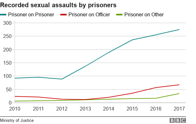 Recorded sexual assaults by prisoner data picture