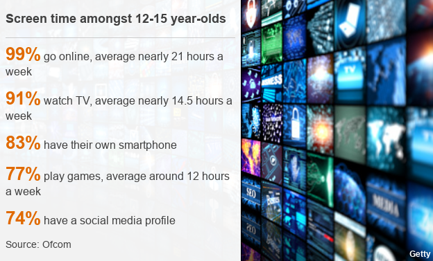 Screen time amongst 12-15 year olds: 99% go online, for nearly 21 hours a week; 91% watch TV, for nearly 14.5 hours a week; 83% have a smart phone; 77% play games, for around 12 hours a week; 74% have a social media profile