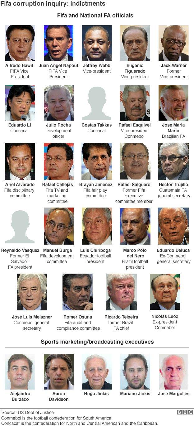 Fifa indictments