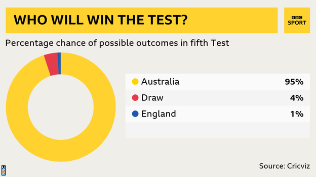 Win predictor: Aus 95%, Draw 4%, England 1%