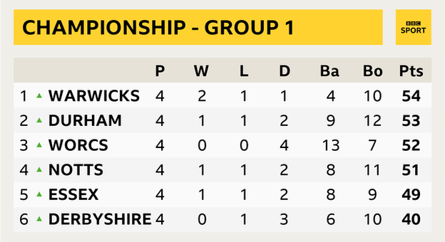 Championship Group One table