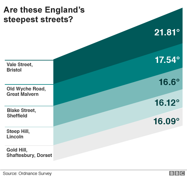 A graphic showing a the gradients of streets nominated by BBC News Online readers