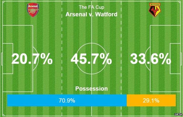 Possession stats