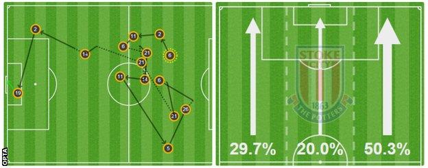 Stoke Opta graphic