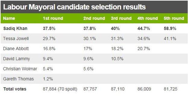 Mayoral candidate results