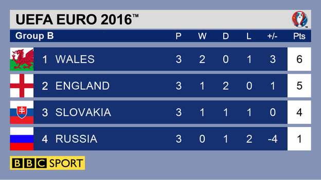 Group B table