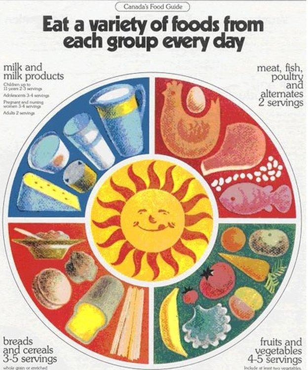 1982 Canada's Food Guide