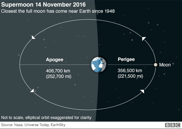 Diagram of supermoon orbit