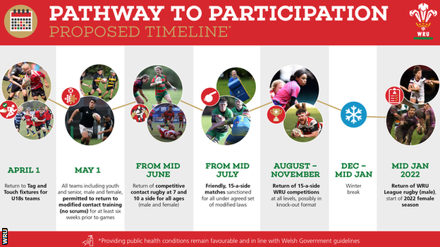 WRU pathway to participation