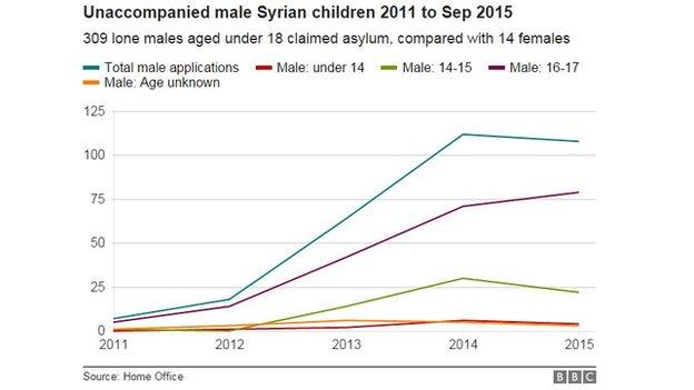 Chart showing unaccompanied child asylum seekers