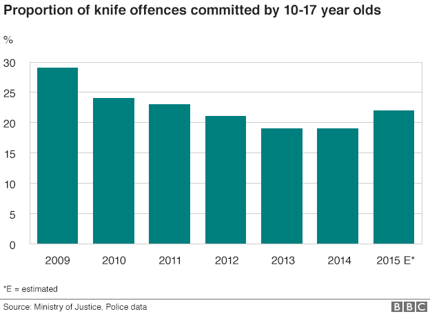 Proportion of offenders aged under 17