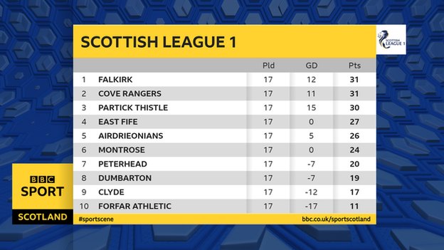 League 1 table