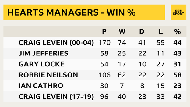 Hearts managers win percentages