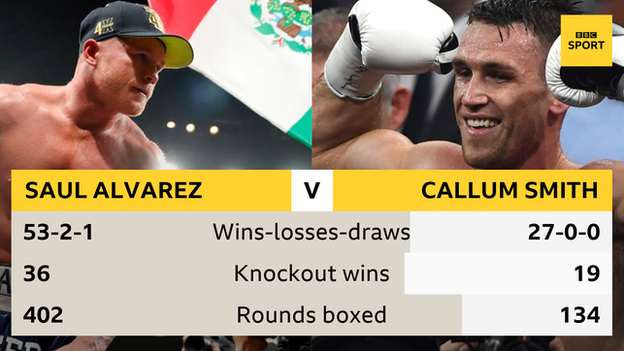 Tale of the tape shows Alvarez has one loss in 56 fights and Smith has 27 wins from 27 fights