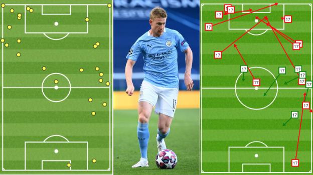 Graphics showing Kevin de Bruyne's touches in the first half against Lyon (l) and his first-half passes in open play (r)