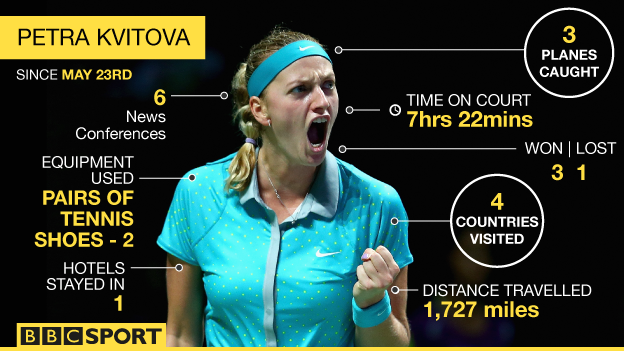 Graphic of Petra Kvitova's last month on tour