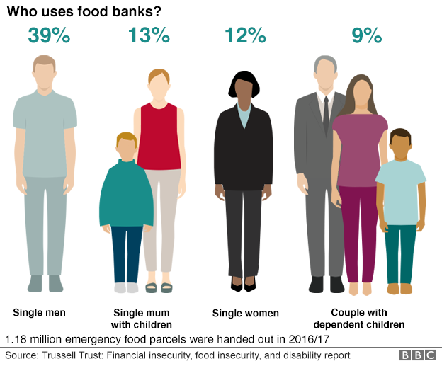 Who uses food banks?