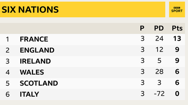 Six Nations standings