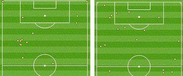 Theo Walcott's touchmap in the first half (left) compared to the second half showed his movement and threat increased after the break in the final third