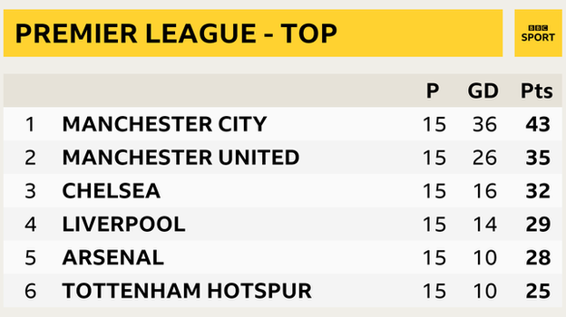 Premier League table - top six snapshot: Man City in 1st, Man Utd 2nd, Chelsea 3rd, Liverpool 4th, Arsenal 5th and Tottenham in 6th place