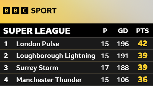 Super league top four: London Pulse - 42; Loughborough Lightning - 39; Surrey Storm - 39; Manchester Thunder - 36