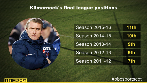 Kilmarnock league finishes