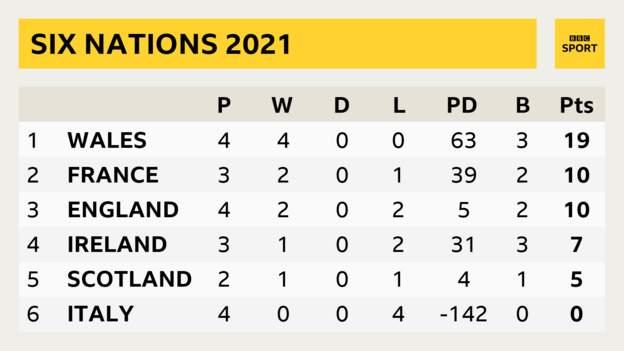 Six Nations table showing Wales P 4 W 4 D 0 L 0 PD 63 B 3 Pts 19; France P 3 W 2 D 0 L 1 PD 39 B 2 Pts 10; England P 4 W 2 D 0 L 2 PD 5 B 2 Pts 10; Ireland P 3 W 1 D 0 L 2 PD 31 B 3 Pts 7; Scotland P 2 W 1 D 0 L 1 PD 4 B 1 Pts 5; Italy P 4 W 0 D 0 L 2 PD -142 B 0 Pts 0