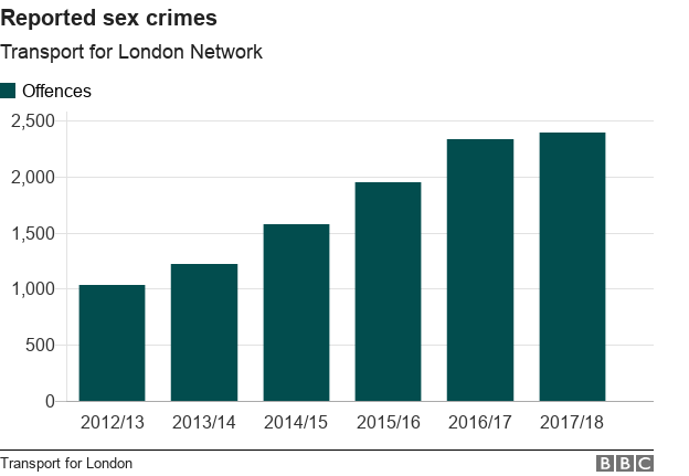 Chart of reported sexual assaults