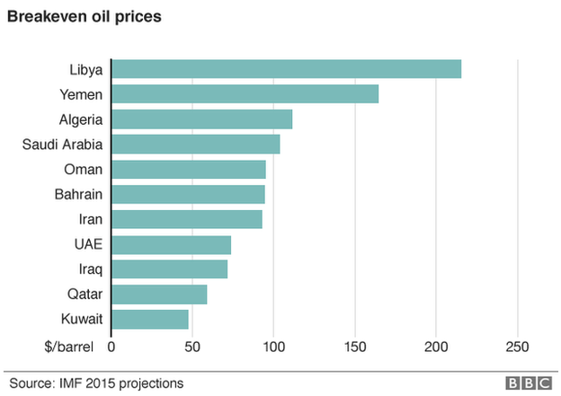 BBC graph of breakeven oil prices